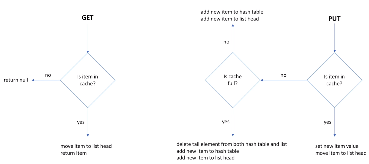 LRU cache algorithm explanation